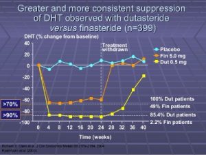 กราฟเปรียบเที่ยบการเพิ่มขึ้นของ DHT เมื่อหยุดยา Dutasteride และ Finasteride