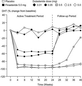 กราฟเปรียบเที่ยบปริมาณกับประสิทธิภาพระหว่าง Dutasteride และ Finasteride